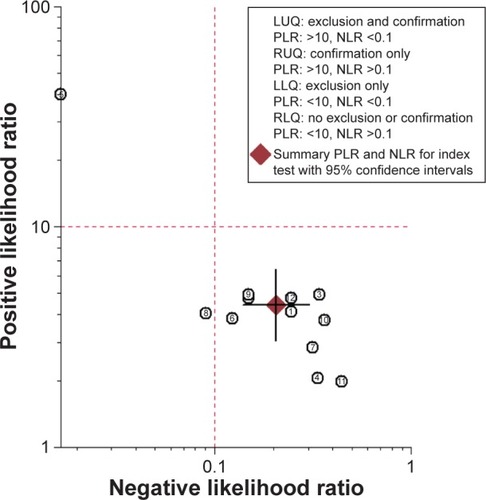 Figure 2 Scatterplot of the positive likelihood ratio and negative likelihood ratio when using presepsin to diagnose sepsis.