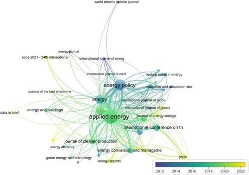 Figure 5. Overlay Visualisation of Citations by Sources based on total link strength and citation scores. Source: Compiled by the authors using VOSviewer.