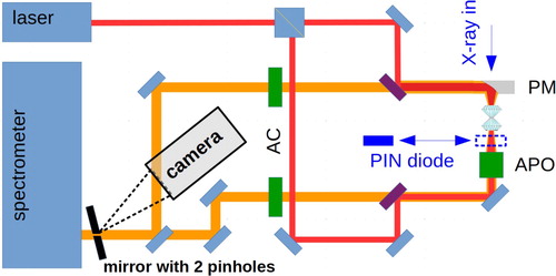 Figure 2. Sketch of the essential aspects of the LH system that allowed for direct comparison of the PM to an apochromat (APO) of ca. 30 mm focal length. To achieve that, we modified the versatile portable LH system designed for at synchrotron [Citation12]. Optical paths are shown in orange, laser path in red, lens objectives in green and the two dichroic mirrors in purple. All fully reflective mirrors, one laser beamsplitter and one halfmirror in front of the mirror with pinholes are shown in light blue. The motorized slim diode to record the X-ray transmission profiles (in Figure 6) are shown in darker blue. The angle of the normal of the mirror at the spectrometer entrance with respect to the optical path is 17∘.