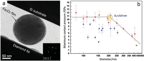 Figure 4. The strength of Fe nano-particles is saturated near the ideal strength, when the sample diameter is below 200 nm [Citation37]. (a) A spherical iron nanoparticle with the diameter of 200 nm. (b) The measured maximum contact pressure for Fe nano-particles with different diameters.