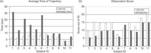 Figure 3. (a) Average time for the trajectories of each subject. (b) Modified OSATS score for all subjects involved in the experiments.