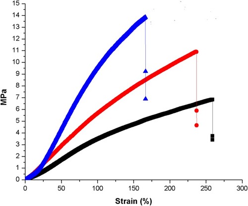 Figure 5 Tensile strength of PE (black line), PE/WG (red line) and PE/WG/TiO2 (blue line). Sample with size of 4 cm * 1 0.5 cm was stretched at a cross head speed of 10 mm/min with a 500 N load cell in Gotech Testing Machines, AI-3000.