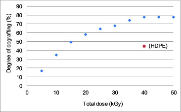 Figure 4. Degree of cografting with AN/MAA onto LDPE fibers.