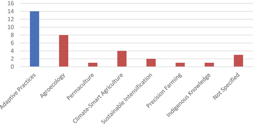 Figure 3. Farming systems and practices identified by researchers in the literature.