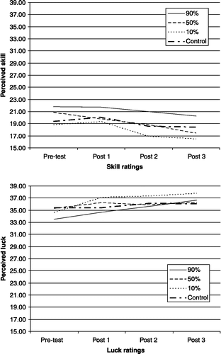 Figure 2 Ratings of skill and luck for the combined gambling activities