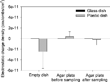 FIG. 7. Electrostatic charge densities of empty dishes, and agar plates before and after sampling.