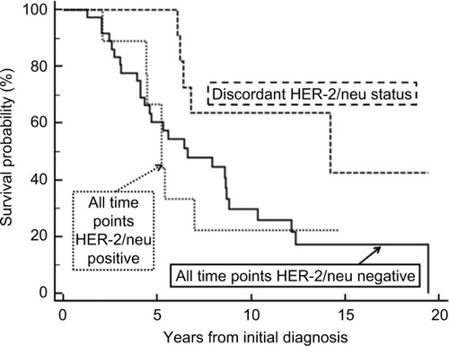 Figure 3 Demonstrates the survival curves for the three scenarios based on HER-2/neu status. In contrast to hormone receptor discordance, there was no difference in survival for the three HER-2/neu concordant or discordant groups (chi-square=4.66, p=0.972).