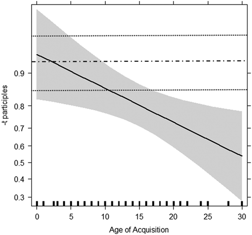 Figure 3. AoA by proportion of -t participles in the two participant groups: black straight line = BIL group, gray shadow = confidence intervals BIL; black dash-dotted line = model estimate for CTR group across the four conditions (=0.92), black dotted lines = confidence intervals CTR group (lower = 0.84; upper = 0.96)