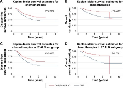 Figure 5 Survival analysis and subgroup analysis for patients receiving different chemotherapy regimens.