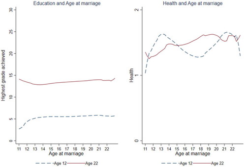 Figure A2. Relationship between education, health, and age at marriage.