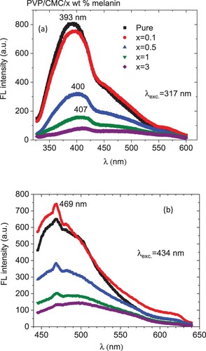 Figure 6. FL spectra for PVP/CMC/x wt% melanin polymers under different excitation wavelengths.
