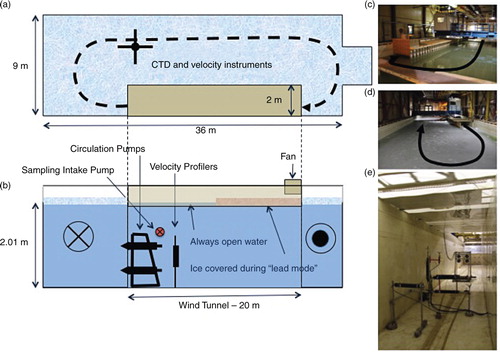 Fig. 1 The CRREL Test Basin set-up for the GAPS Experiment. (a) Plan view diagram. Light blue pattern indicates ice cover water. (b) Section view diagram, showing circulation pumps and location of velocity sensors. Pink shows 96 % ice cover. (c) View looking west across the Test Basin. The wind tunnel is along the left-hand side and the box containing the fan is shown. (d) View looking east across the Test Basin. The end of the wind tunnel is seen on the right. Arrows represent the flow of the water under the ice. (e) A picture looking west down the channel at the wind tunnel ceiling, the velocity sensors and the circulation pumps.