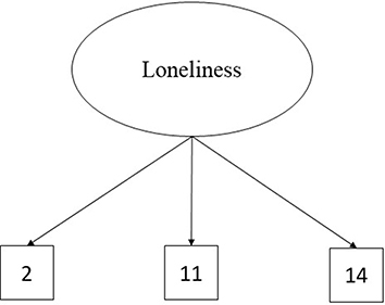 Figure 2 Confirmatory Factor Analysis for the UCLA Loneliness Scale-3 3-item Short Version.