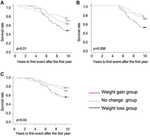 Figure 2 Kaplan–Meier curves based on groups divided by annual weight change in Hokkaido COPD cohort study. (A) All-cause mortality. (B) Patients who survived during the first 5 years. (C) Patients excluding death from malignancy.