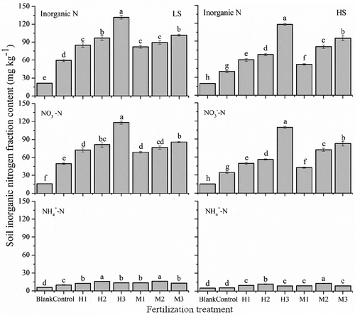 Figure 1. Inorganic nitrogen content in soils under different fertilization treatments at the harvest of alfalfa. Same letters above the bars indicate no significant differences between treatments at p < 0.05 (means and standard errors, n = 3).