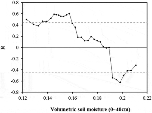 Figure 7. Variation of correlation coefficients between spring onset and soil-thaw onset (averaged from 2011 to 2014, except 2013) at CTP-SMTMN sites. The dashed line denotes p < 0.10