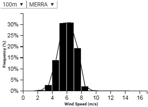 Figure 4. Wind speed areal histogram (Global wind atlas 1.0.—DTU wind energy)