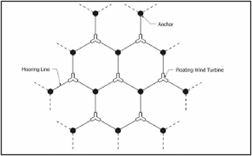 Figure 3. Layout of integrated mooring system for wind farms (Knapschaefer, Citation2016)