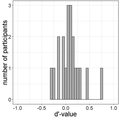 Figure 11. Distribution of the individual d’-values of all 20 participants of Experiment 2.