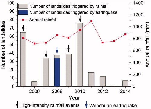 Figure 4. Temporal distributions of annual rainfall and landslide events from 2005 to 2014 in the Qinba Mountains.