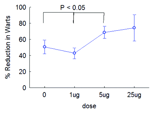 Figure 2. VLP immunotherapy is effective where destructive therapy alone is insufficient to clear warts. Reduction in wart area 2 mo after therapy is shown for subjects recruited to the Australian site according to vaccine dose. Correlation of wart area reduction with dose (generalized linear modeling: f = 2.71; p < 0.05).