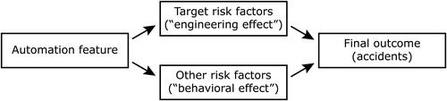 Figure 4. Illustration of behavioural adaptation, where an automation feature is less effective than it could be, because of an adverse behavioural effect that mitigates the engineering effect (based on Elvik Citation2004).