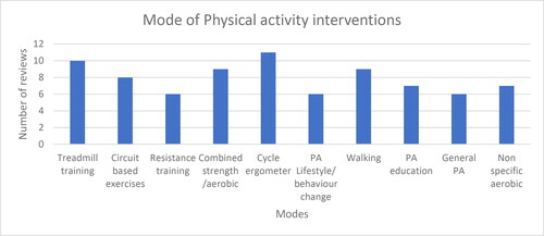 Figure 4. Modes of physical activity interventions (A column chart plotting the description of the mode of physical activity and the number of reviews that reported for each mode. There is a wide range of modes presented with marginally most instances occurring in cycle ergometry).