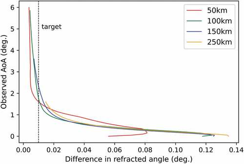 Figure 16. Difference in refracted angle (observed – reported AoA) for rays traced in atmospheres modelled using radiosonde data for 11:15 UTC and 23:15 UTC on the 27 th of July 2021. More distant sources with low observed AoAs undergo the greatest refraction. For observed AoAs greater than 2°, the difference in the refracted angle between the 11:15 UTC and 23:15 UTC RH vertical profiles does not exceed the target resolution.