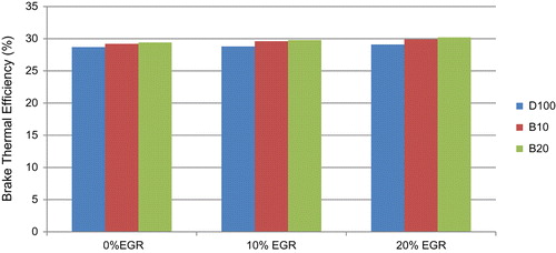 Figure 2. Variation of BTE with EGR rate at high load.