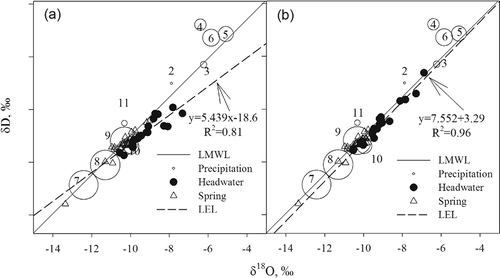 Figure 5. Dual isotopic comparisons between precipitation, groundwater and headwater for (a) June and (b) August. LMWL: local meteoric water line developed from precipitaton isotopic composition, δD = 7.36δ18O + 3.59 (R2 = 0.94). LEL: local evaporation line developed from headwater isotopic composition, δD = 5.439δ18O – 18.6 (R2 = 0.86) for June and δD = 7.552δ18O + 3.29 (R2 = 0.96) for August. Circle size denotes the monthly mean precipitation amount; numbers stand for the calendar month.