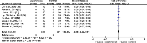 Figure 4 Forest plot for incidence rate of side effects of moxibustion vs controls.