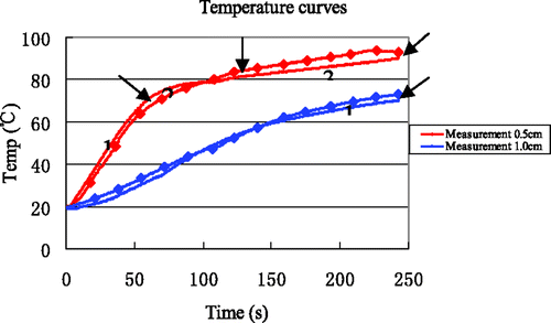 Figure 15. Comparison between simulation based on the proposed thermal model and experiment. Curves without markers are experimental results. Curves with markers are from computer simulation. The arrows identify the end of each time interval.