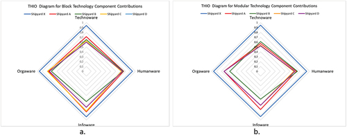 Figure 9. TCC comparison of block (a) and module (b) construction before erection.