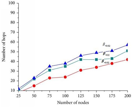 Figure 10. Efficiency and hop count.