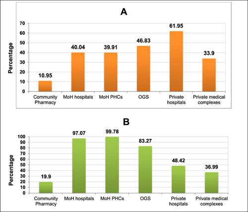 Figure 7 (A) Percentage of female pharmacists in community pharmacies compared to other healthcare sectors; (B) Percentage of Saudi pharmacists in community pharmacies compared to other healthcare sectors.