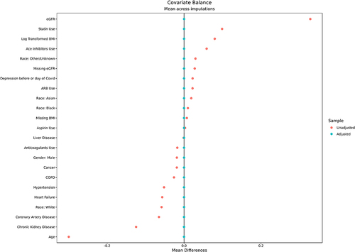 Figure 2 Standardized mean differences of covariates comparing metformin users vs SU/DPP4i users before and after weighting.