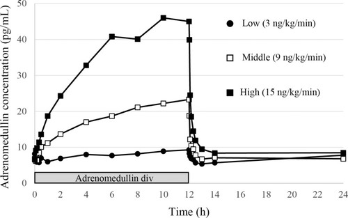 Figure 1 Mean plasma concentration-time profiles of adrenomedullin following infusion with three different doses.