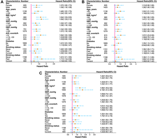 Figure 4 Associations of METS-IR with the risk of (A) new onset CVD, (B) new onset CHD, and (C) new onset stroke in different subgroups.