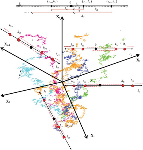 Figure 1. The search strategy φ(t) for meeting a d-dimensional Brownian target.