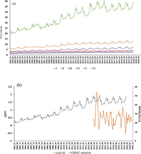 Figure 14. (a) The monthly mean of CO2 Emission from ODIAC in 6 selected polygons and (b) ODIAC CO2 emission vs. ΔXCO2 in polygon VI.