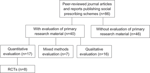 Figure 1. Extent of evaluation in peer-reviewed journal articles and reports, 2000–2015.