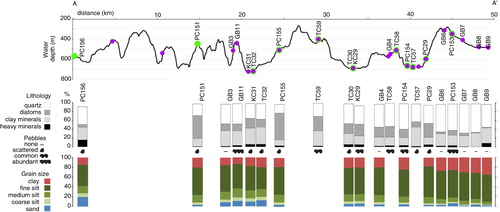 Fig. 5  Profile line A–A’ showing water depth, location in Fig. 2. The circles in the profile line represent sampled cores with their resulting percent lithology, percent grain size and pebbles. Name of each core is also shown. Purple circles represent grab samples (GB), box cores (BC), kasten cores (KC) or trigger cores (TC). Green circles represent piston cores (PC) or jumbo piston cores (JPC). Notice that not all sampled cores are shown in this figure, only cores in the profile line A–A’.