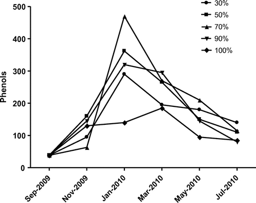 Figure 1a. Effect of relative humidity on changes in phenols composition in poultry feed.