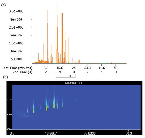Figure 10. Total ion flow chromatography 1D (a) and 2D (b) of gills extracted by HS-SPME and analyzed by GC×GC-TOFMS.