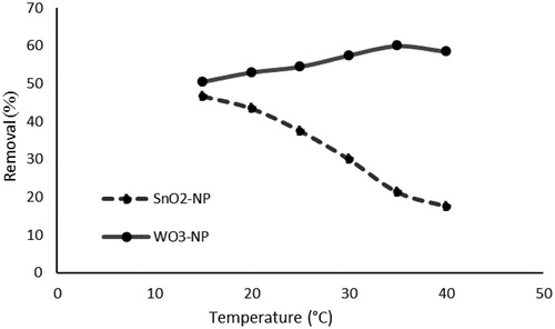 Figure 18. Effect of temperature on phosphorus removal (initial concentration of phosphate, 50 mg L−11; absorbent dosage, 1g L−1; pH, 3; time, 40 min).