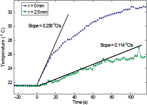 Figure 7. The evaluation of the initial slope of the heating curve for a gel concentration of 0.2% and an infusion rate of 4 µl/min (r is the radial distance from the injection site).