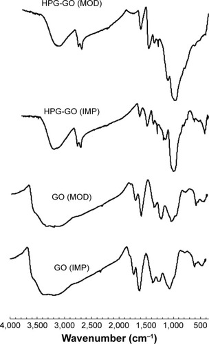 Figure 1 FTIR spectra for GO and HPG-GO nanocarriers.Abbreviations: FTIR, Fourier-transform infrared; GO, graphene oxide; HPG, hyperbranched polyglycerol; MOD, modified hummers; IMP, improved hummers method.