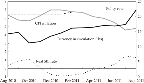 FIGURE 5.  Monetary Policy and Inflationa (% p.a.) Source: CEIC Asia Database.