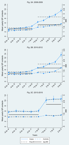 Figure 2 Mean yearly GP contacts and the ratio of the adjusted IRR from prior to vaccination compared to after vaccination between cases and matched controls. (A) 2008–2009. Cases: 497; Controls: 2,477. (B) 2010–2012. Cases: 637; Controls: 3,162. (C) 2013–2015. Cases: 324; Controls: 1,573. **Date of vaccination included.