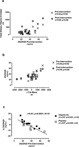 Figure 3. Relationships between total dietary vitamin D3 intake vs. 25(OH)D (3a; pre- and post-intervention); 25(OH)D vs. the change (Δ) in fat mass (3b; pre- and post-intervention); and the change (Δ) in 25(OH)D vs. pre-intervention 25(OH)D levels (3c; randomized into the placebo or vitamin D3 supplement group). All change (Δ) values represent post-intervention minus pre-intervention.